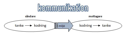 Kommunikation