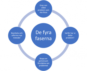 Varför har vi detta problem? Skapa en gemensam förståelse för problemet. Bearbeta och utforma nya metoder. Enas om vilket problem som ska lösas.